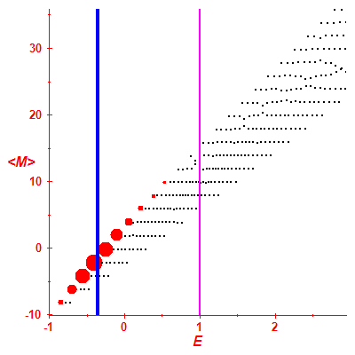 Peres lattice <M>